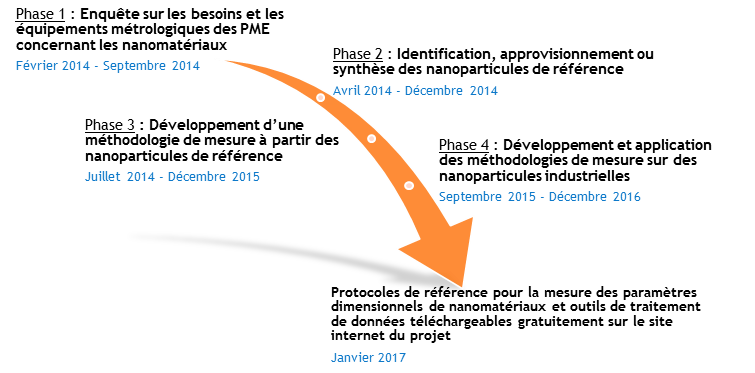 Phase projet